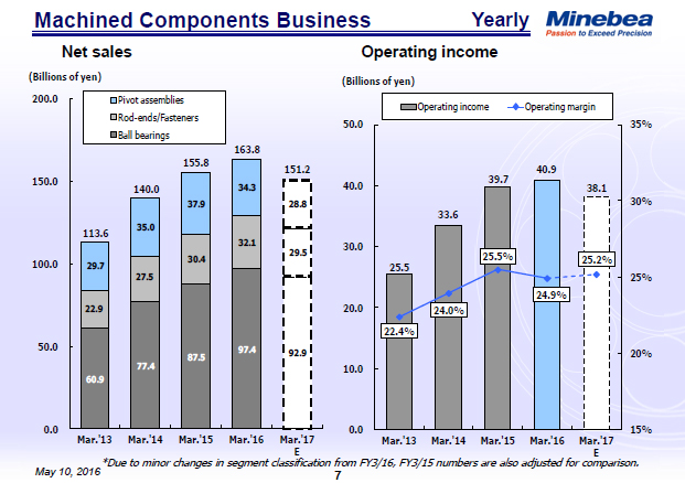 Machined Components Business (Yearly)
