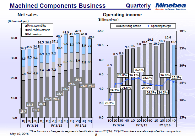 Machined Components Business (Quarterly)