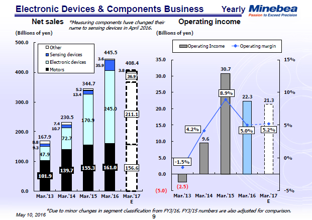 Electronic Devices & Components Business (Yearly)