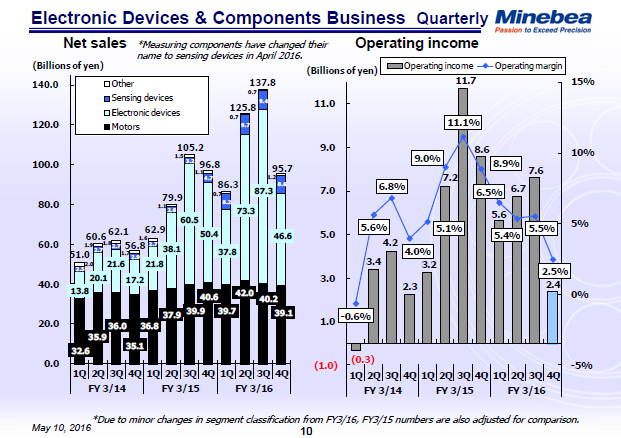 Electronic Devices & Components Business (Quarterly)