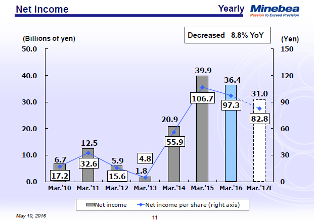 Net Income