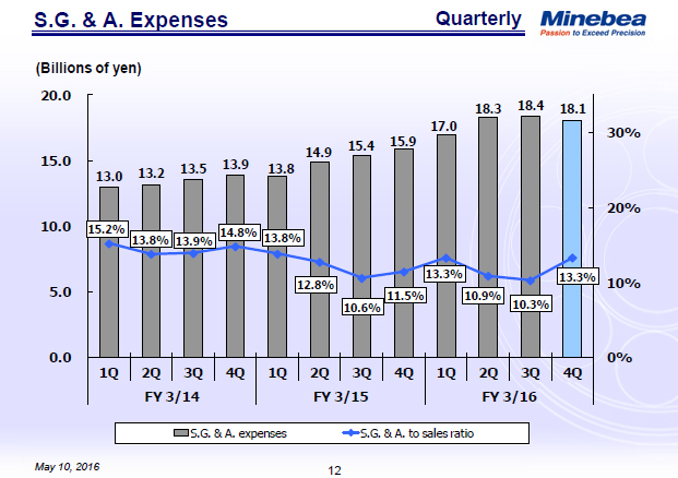 S.G. & A. Expenses