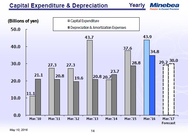 Capital Expenditure & Depreciation