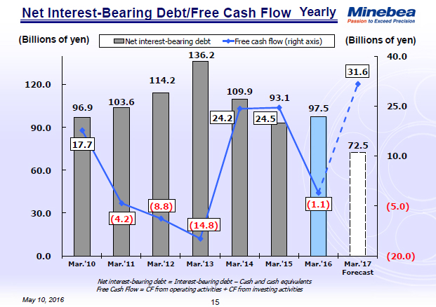 Net Interest-Bearing Debt/Free Cash Flow
