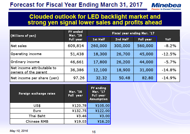 Forecast for Fiscal Year Ending March 31, 2017