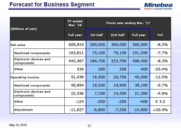 Forecast for Business Segment