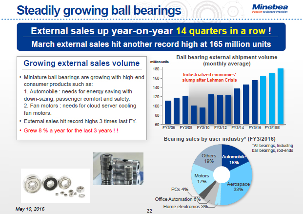 Steadily growing ball bearings