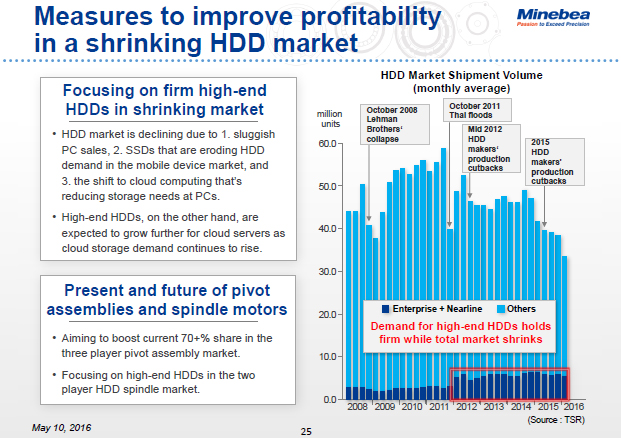Measures to improve profitability in a shrinking HDD market