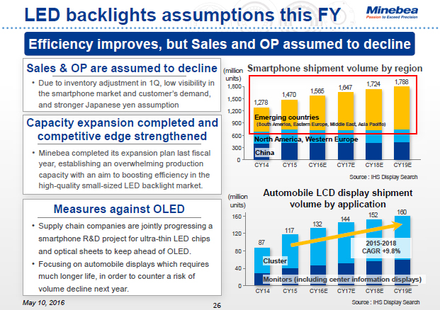 LED backlights assumptions this FY