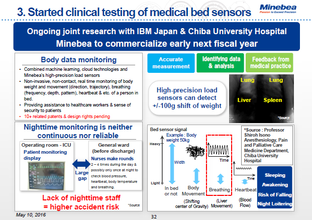 3. Started clinical testing of medical bed sensors