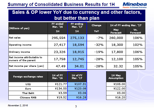 Summary of Consolidated Business Results for 1H