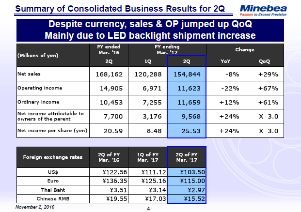 Summary of Consolidated Business Results for 2Q