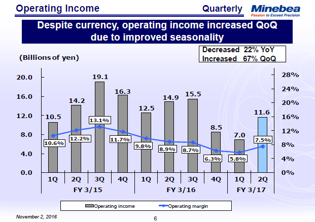 Operating Income