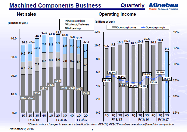 Machined Components Business