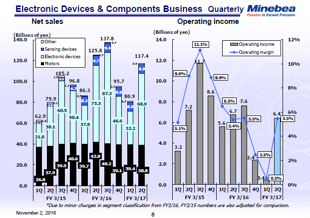 Electronic Devices & Components Business
