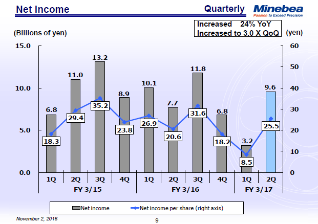 Net Income
