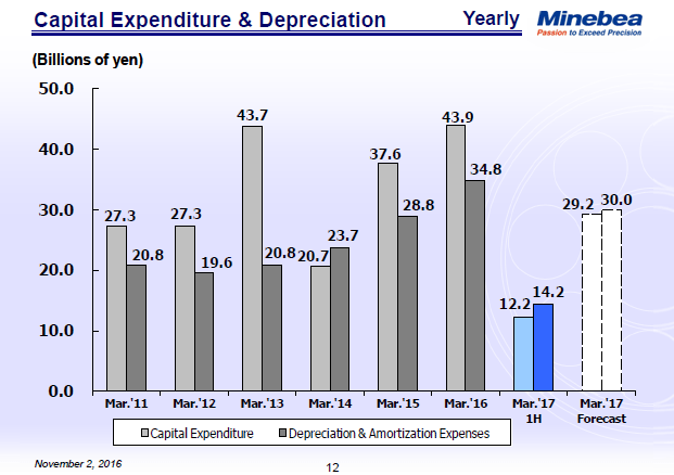 Capital Expenditure & Depreciation