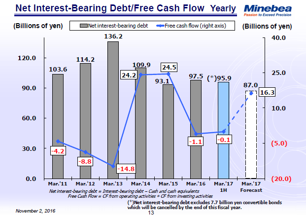 Net Interest-Bearing Debt/Free Cash Flow