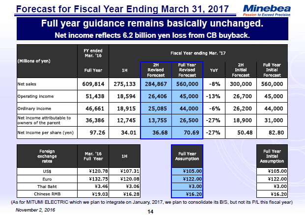 Forecast for Fiscal Year Ending March 31, 2017