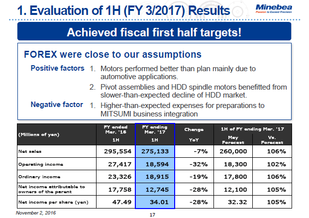 1. Evaluation of 1H (FY 3/2017) Results