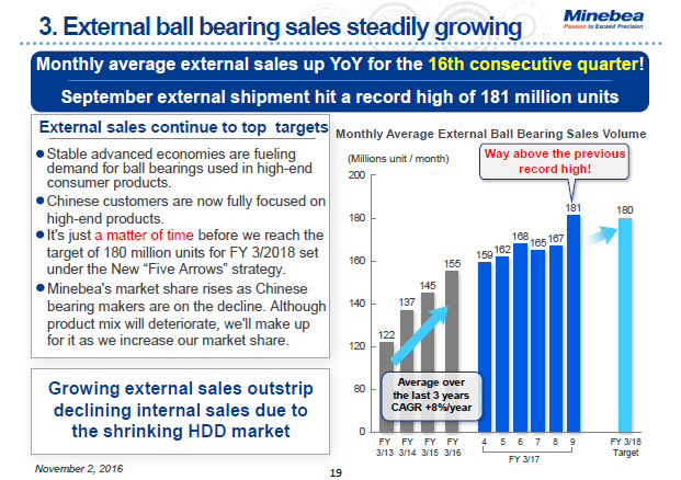 3. External ball bearing sales steadily growing