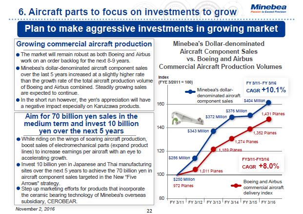 6. Aircraft parts to focus on investments to grow