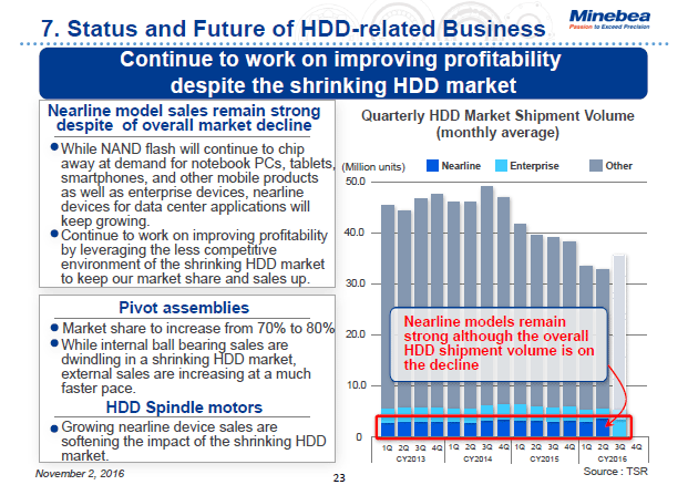 7. Status and Future of HDD-related Business