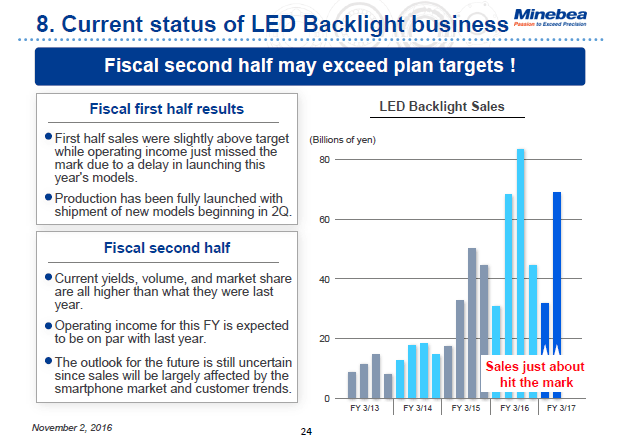 8. Current status of LED Backlight business