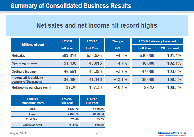 Summary of Consolidated Business Results