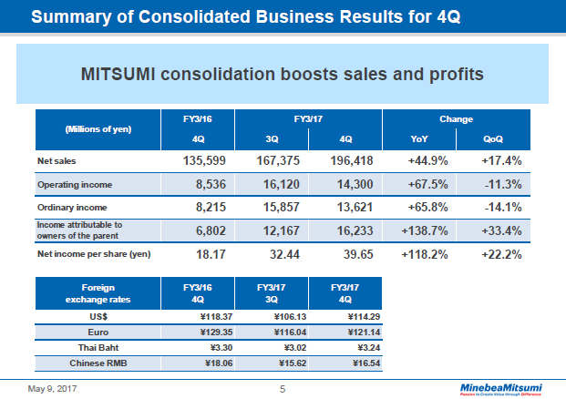 Summary of Consolidated Business Results for 4Q