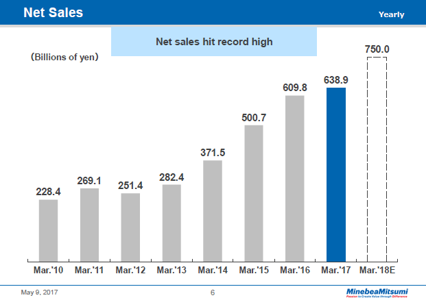 Net Sales (Yearly)