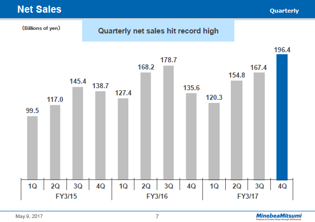 Net Sales (Quarterly)