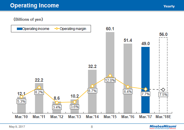 Operating Income