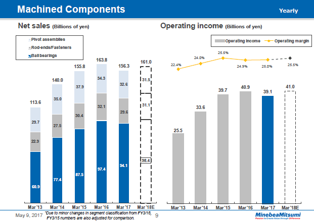 Machined Components (Yearly)