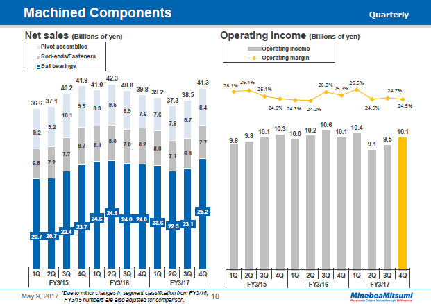 Machined Components (Quarterly)