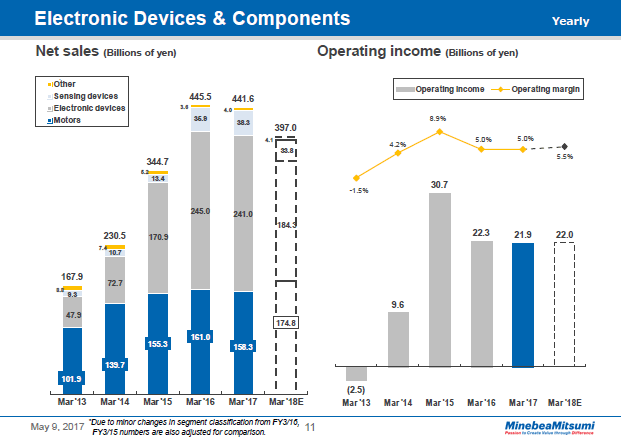 Electronic Devices & Components (Yearly)