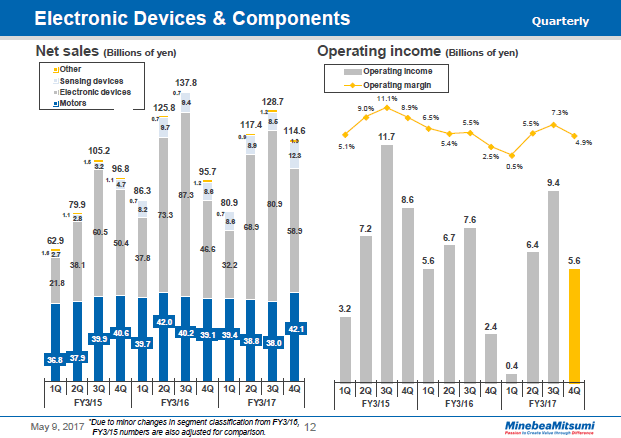 Electronic Devices & Components (Quarterly)