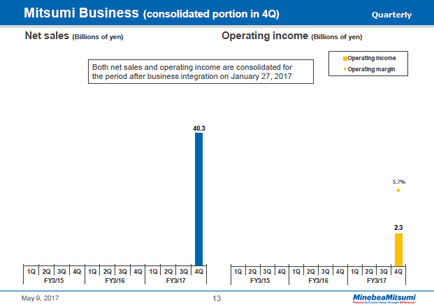 Mitsumi Business (consolidated portion in 4Q) (Quarterly)