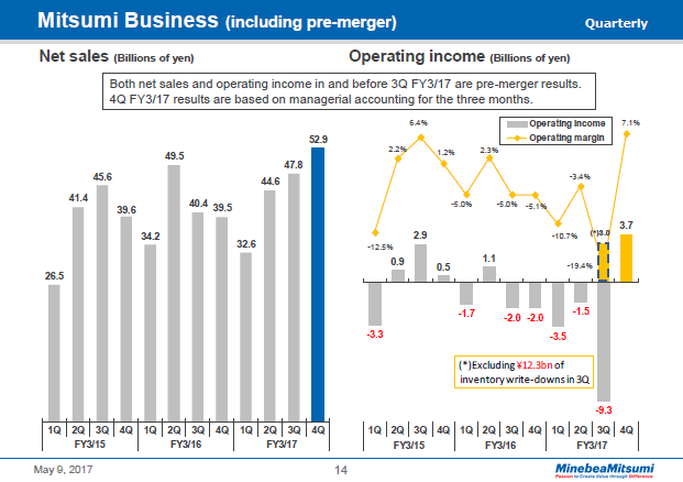 Mitsumi Business (including pre-merger) (Quarterly)