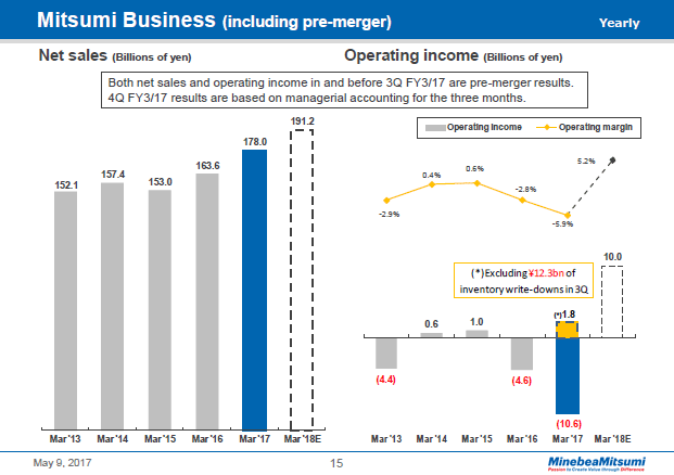 Mitsumi Business (including pre-merger) (Yearly)