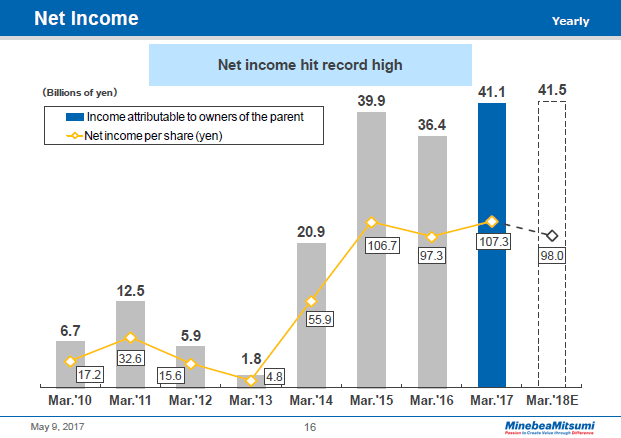 Net Income (Yearly)
