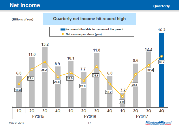 Net Income (Quarterly)