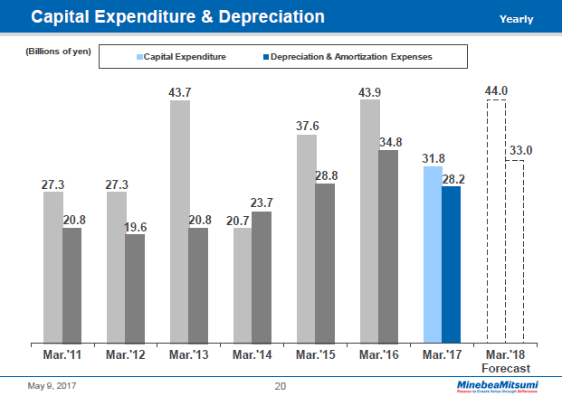 Capital Expenditure & Depreciation