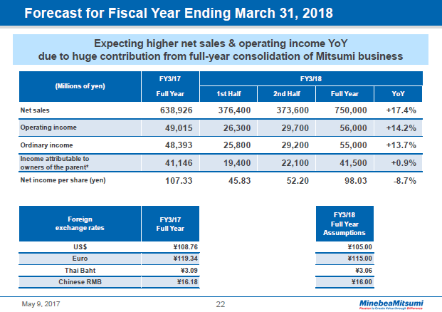 Forecast for Fiscal Year Ending March 31, 2018