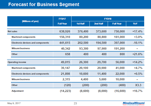 Forecast for Business Segment