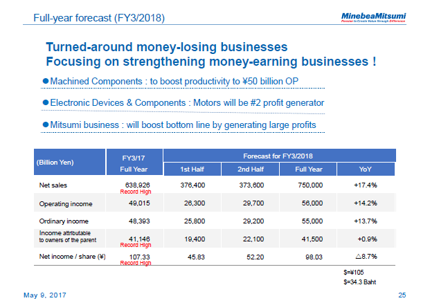 Full-year forecast (FY3/2018)