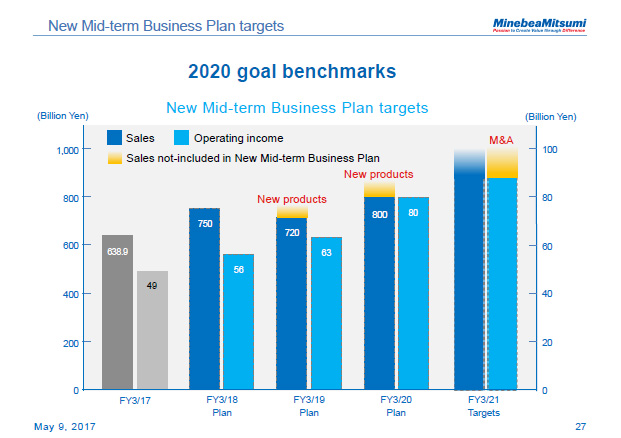 New Mid-term Business Plan targets