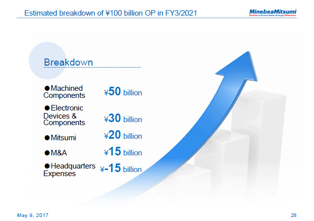 Estimated breakdown of &yen;100 billion OP in FY3/2021