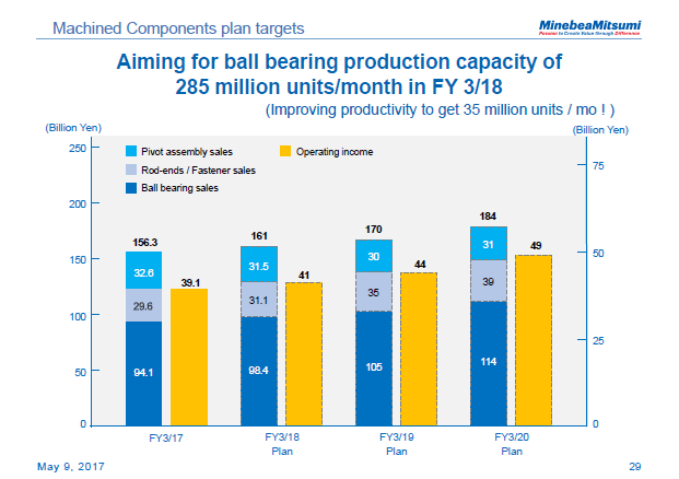 Machined Components plan targets