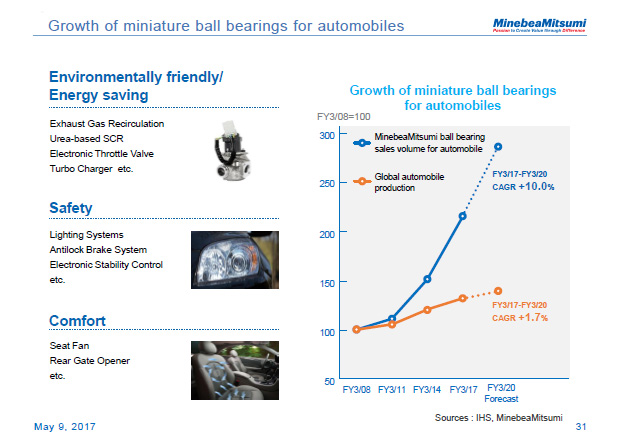 Growth of miniature ball bearings for automobiles